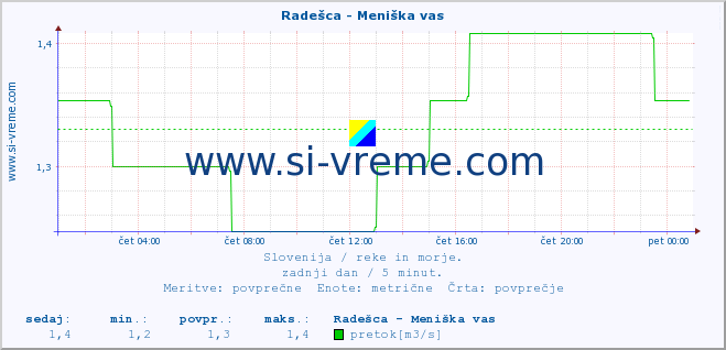 POVPREČJE :: Radešca - Meniška vas :: temperatura | pretok | višina :: zadnji dan / 5 minut.