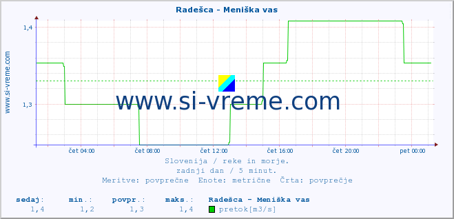 POVPREČJE :: Radešca - Meniška vas :: temperatura | pretok | višina :: zadnji dan / 5 minut.