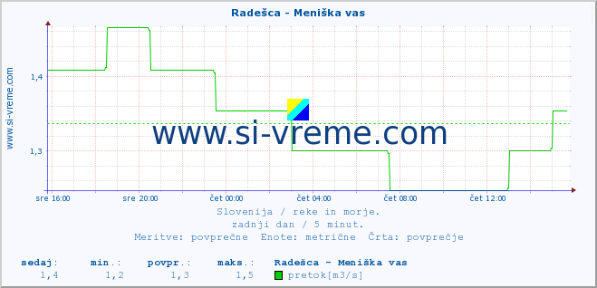 POVPREČJE :: Radešca - Meniška vas :: temperatura | pretok | višina :: zadnji dan / 5 minut.