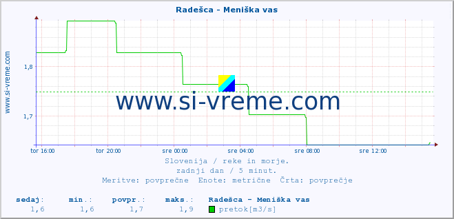 POVPREČJE :: Radešca - Meniška vas :: temperatura | pretok | višina :: zadnji dan / 5 minut.