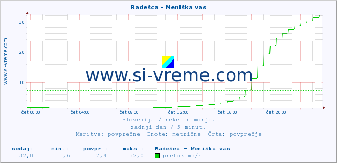 POVPREČJE :: Radešca - Meniška vas :: temperatura | pretok | višina :: zadnji dan / 5 minut.