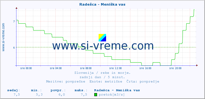 POVPREČJE :: Radešca - Meniška vas :: temperatura | pretok | višina :: zadnji dan / 5 minut.