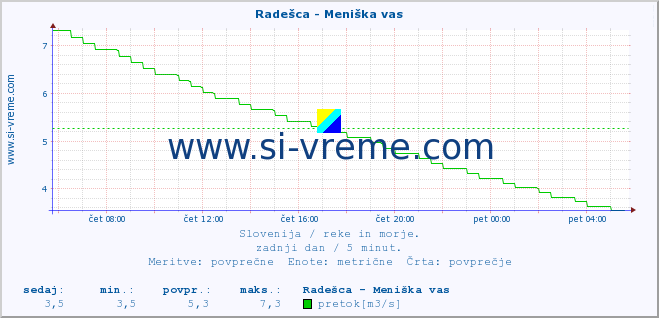 POVPREČJE :: Radešca - Meniška vas :: temperatura | pretok | višina :: zadnji dan / 5 minut.