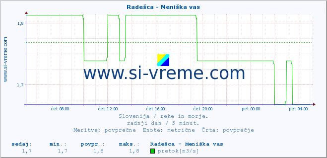 POVPREČJE :: Radešca - Meniška vas :: temperatura | pretok | višina :: zadnji dan / 5 minut.