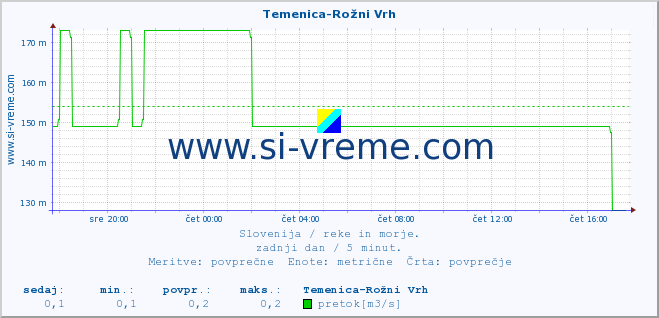 POVPREČJE :: Temenica-Rožni Vrh :: temperatura | pretok | višina :: zadnji dan / 5 minut.