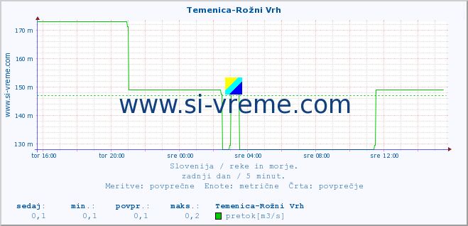 POVPREČJE :: Temenica-Rožni Vrh :: temperatura | pretok | višina :: zadnji dan / 5 minut.