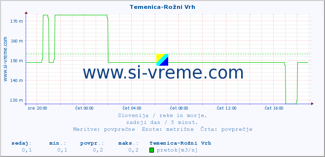 POVPREČJE :: Temenica-Rožni Vrh :: temperatura | pretok | višina :: zadnji dan / 5 minut.