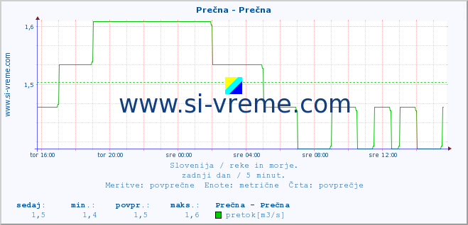 POVPREČJE :: Prečna - Prečna :: temperatura | pretok | višina :: zadnji dan / 5 minut.