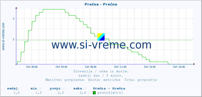 POVPREČJE :: Prečna - Prečna :: temperatura | pretok | višina :: zadnji dan / 5 minut.