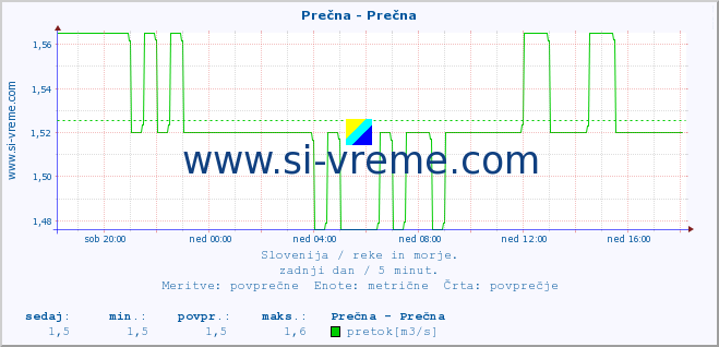 POVPREČJE :: Prečna - Prečna :: temperatura | pretok | višina :: zadnji dan / 5 minut.