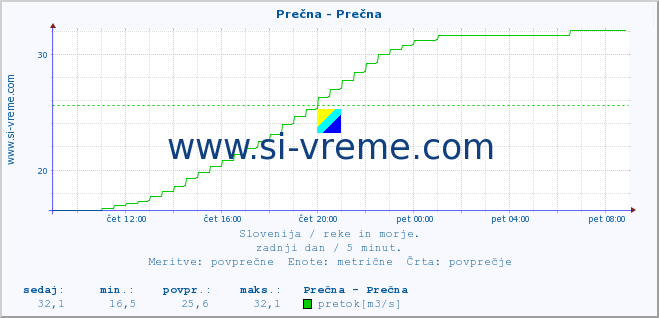 POVPREČJE :: Prečna - Prečna :: temperatura | pretok | višina :: zadnji dan / 5 minut.