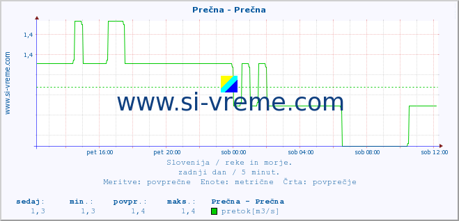 POVPREČJE :: Prečna - Prečna :: temperatura | pretok | višina :: zadnji dan / 5 minut.