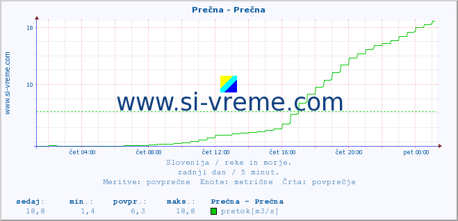 POVPREČJE :: Prečna - Prečna :: temperatura | pretok | višina :: zadnji dan / 5 minut.