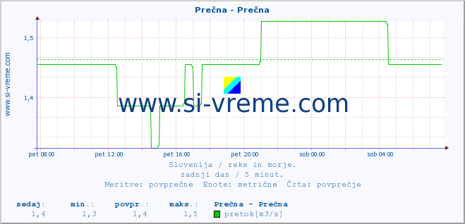 POVPREČJE :: Prečna - Prečna :: temperatura | pretok | višina :: zadnji dan / 5 minut.