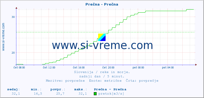 POVPREČJE :: Prečna - Prečna :: temperatura | pretok | višina :: zadnji dan / 5 minut.