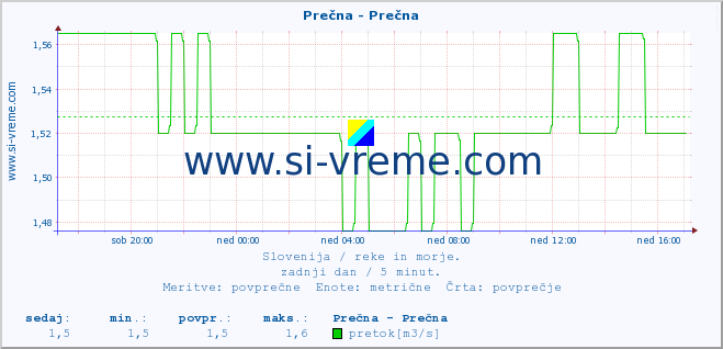 POVPREČJE :: Prečna - Prečna :: temperatura | pretok | višina :: zadnji dan / 5 minut.