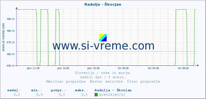 POVPREČJE :: Radulja - Škocjan :: temperatura | pretok | višina :: zadnji dan / 5 minut.