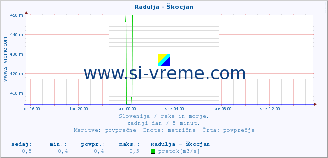 POVPREČJE :: Radulja - Škocjan :: temperatura | pretok | višina :: zadnji dan / 5 minut.