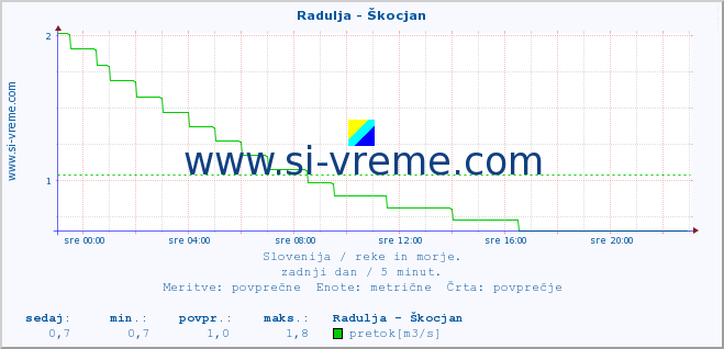 POVPREČJE :: Radulja - Škocjan :: temperatura | pretok | višina :: zadnji dan / 5 minut.