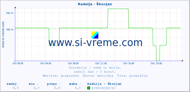 POVPREČJE :: Radulja - Škocjan :: temperatura | pretok | višina :: zadnji dan / 5 minut.