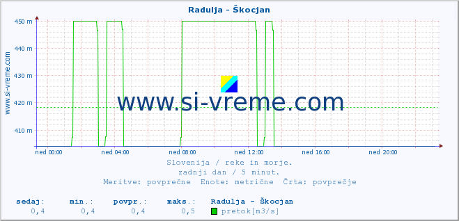 POVPREČJE :: Radulja - Škocjan :: temperatura | pretok | višina :: zadnji dan / 5 minut.