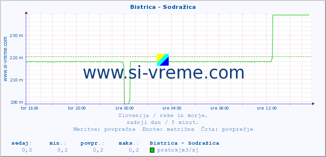 POVPREČJE :: Bistrica - Sodražica :: temperatura | pretok | višina :: zadnji dan / 5 minut.