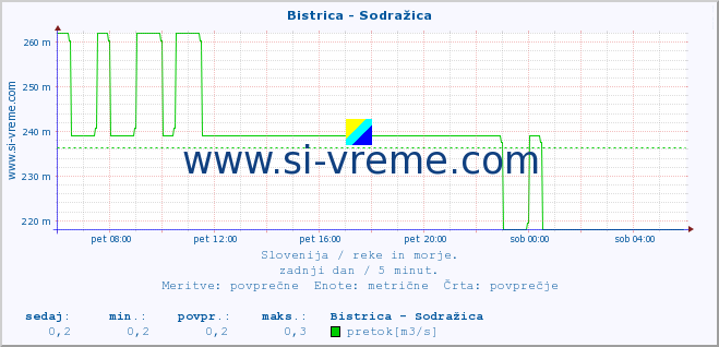 POVPREČJE :: Bistrica - Sodražica :: temperatura | pretok | višina :: zadnji dan / 5 minut.