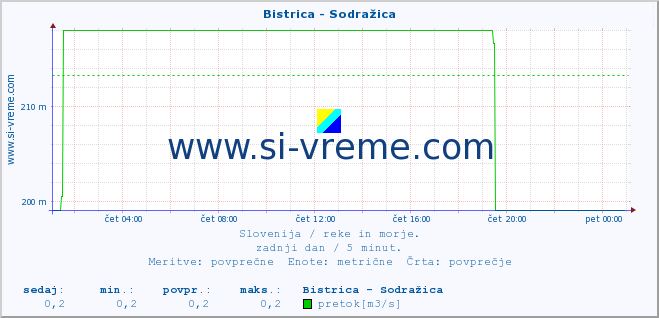 POVPREČJE :: Bistrica - Sodražica :: temperatura | pretok | višina :: zadnji dan / 5 minut.