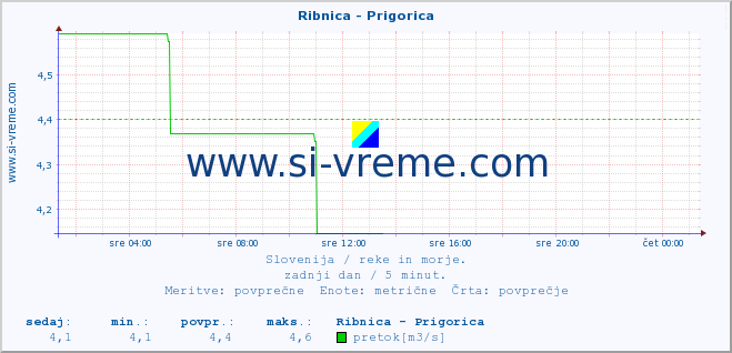 POVPREČJE :: Ribnica - Prigorica :: temperatura | pretok | višina :: zadnji dan / 5 minut.