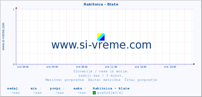 POVPREČJE :: Rakitnica - Blate :: temperatura | pretok | višina :: zadnji dan / 5 minut.