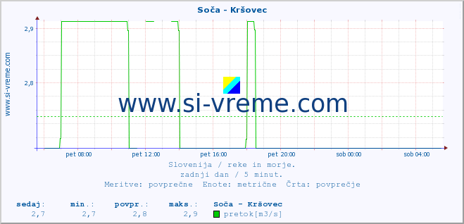 POVPREČJE :: Soča - Kršovec :: temperatura | pretok | višina :: zadnji dan / 5 minut.