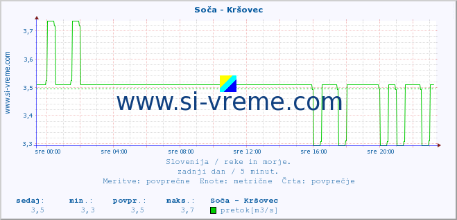 POVPREČJE :: Soča - Kršovec :: temperatura | pretok | višina :: zadnji dan / 5 minut.