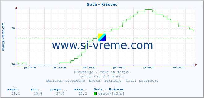 POVPREČJE :: Soča - Kršovec :: temperatura | pretok | višina :: zadnji dan / 5 minut.