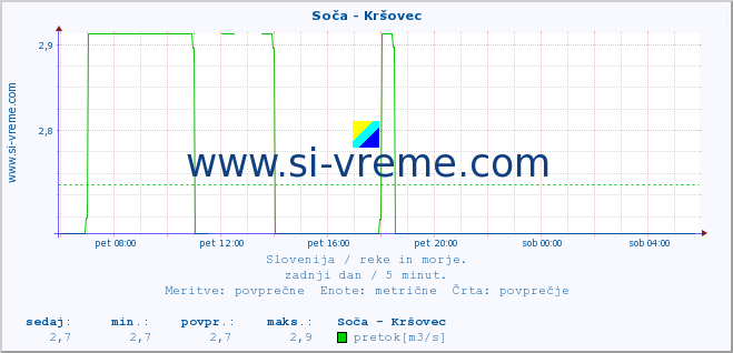 POVPREČJE :: Soča - Kršovec :: temperatura | pretok | višina :: zadnji dan / 5 minut.