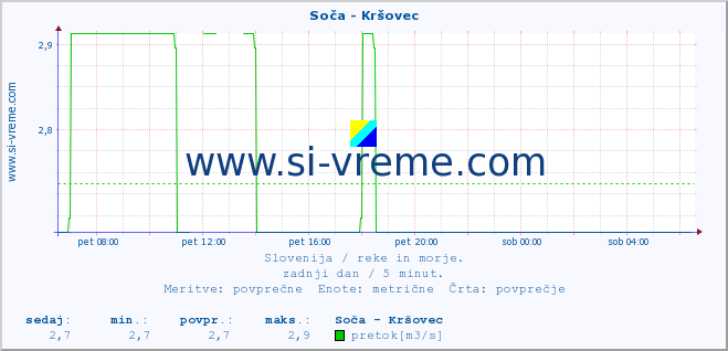 POVPREČJE :: Soča - Kršovec :: temperatura | pretok | višina :: zadnji dan / 5 minut.