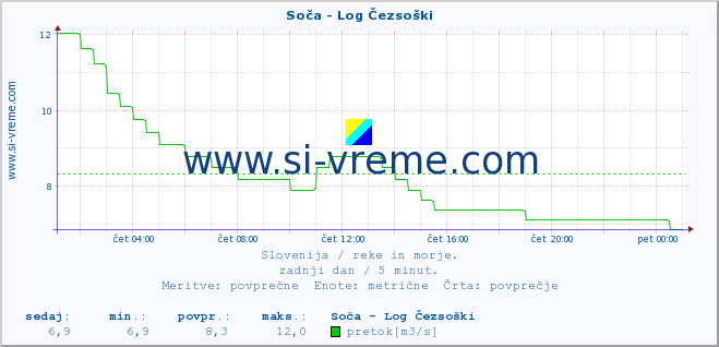 POVPREČJE :: Soča - Log Čezsoški :: temperatura | pretok | višina :: zadnji dan / 5 minut.