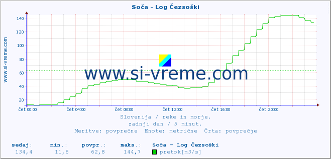 POVPREČJE :: Soča - Log Čezsoški :: temperatura | pretok | višina :: zadnji dan / 5 minut.