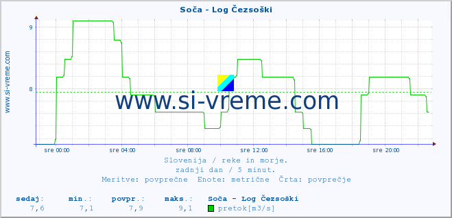 POVPREČJE :: Soča - Log Čezsoški :: temperatura | pretok | višina :: zadnji dan / 5 minut.