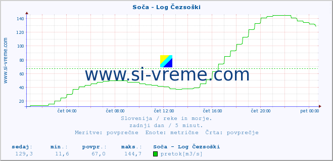 POVPREČJE :: Soča - Log Čezsoški :: temperatura | pretok | višina :: zadnji dan / 5 minut.