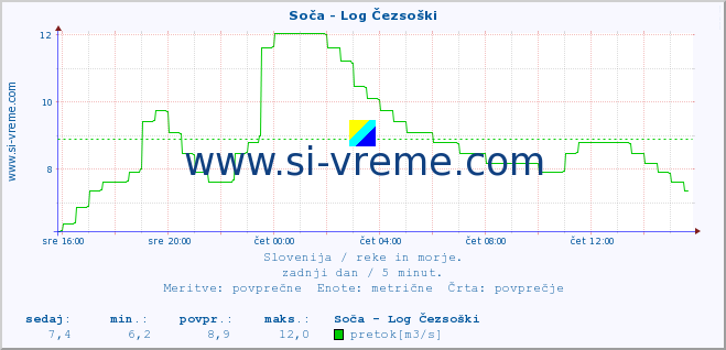 POVPREČJE :: Soča - Log Čezsoški :: temperatura | pretok | višina :: zadnji dan / 5 minut.