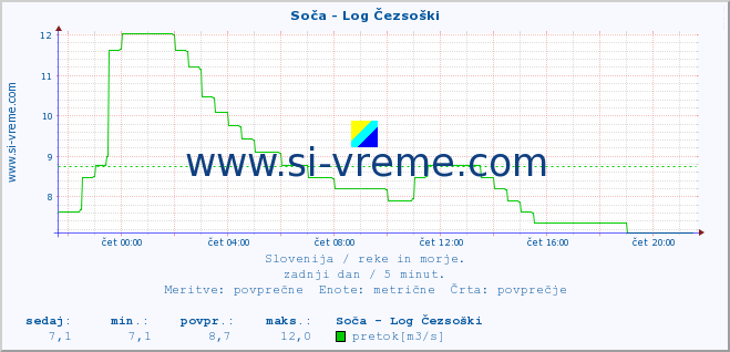 POVPREČJE :: Soča - Log Čezsoški :: temperatura | pretok | višina :: zadnji dan / 5 minut.