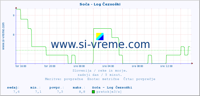 POVPREČJE :: Soča - Log Čezsoški :: temperatura | pretok | višina :: zadnji dan / 5 minut.