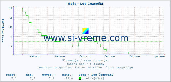 POVPREČJE :: Soča - Log Čezsoški :: temperatura | pretok | višina :: zadnji dan / 5 minut.