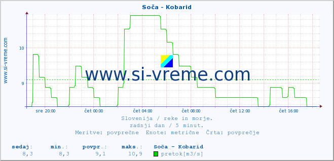 POVPREČJE :: Soča - Kobarid :: temperatura | pretok | višina :: zadnji dan / 5 minut.