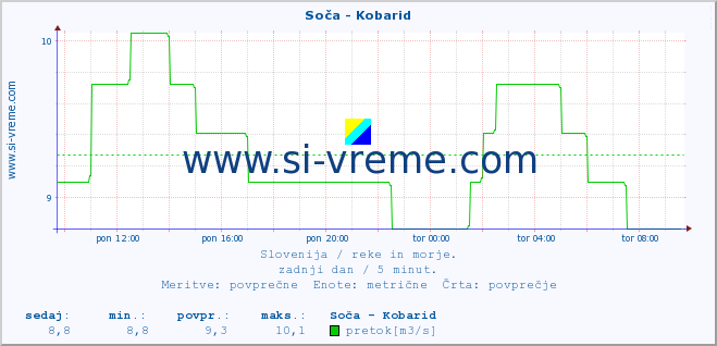 POVPREČJE :: Soča - Kobarid :: temperatura | pretok | višina :: zadnji dan / 5 minut.