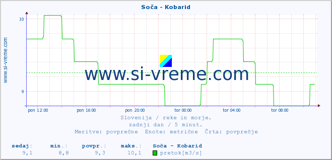 POVPREČJE :: Soča - Kobarid :: temperatura | pretok | višina :: zadnji dan / 5 minut.