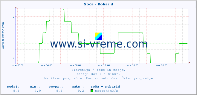 POVPREČJE :: Soča - Kobarid :: temperatura | pretok | višina :: zadnji dan / 5 minut.