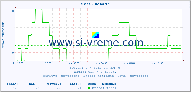 POVPREČJE :: Soča - Kobarid :: temperatura | pretok | višina :: zadnji dan / 5 minut.