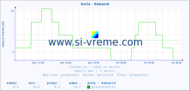 POVPREČJE :: Soča - Kobarid :: temperatura | pretok | višina :: zadnji dan / 5 minut.