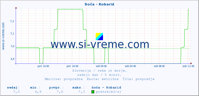 POVPREČJE :: Soča - Kobarid :: temperatura | pretok | višina :: zadnji dan / 5 minut.